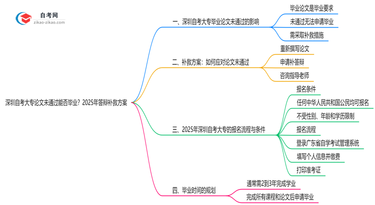 深圳自考大专论文未通过能否毕业?2025年答辩补救方案思维导图