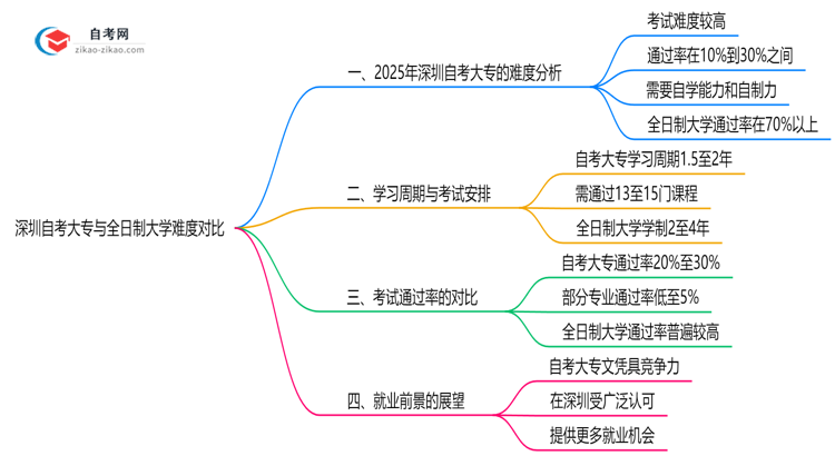 深圳自考大专与全日制大学难度对比(2025年通过率分析)思维导图