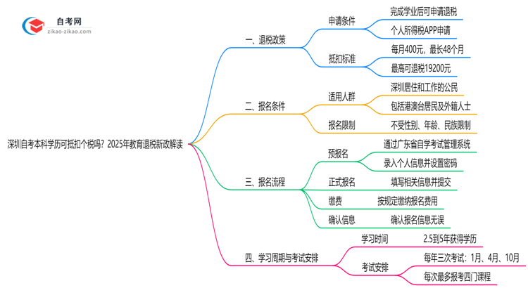深圳自考本科学历可抵扣个税吗?2025年教育退税新政解读思维导图