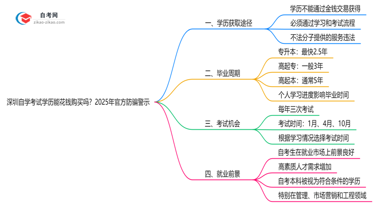 深圳自学考试学历能花钱购买吗?2025年官方防骗警示思维导图
