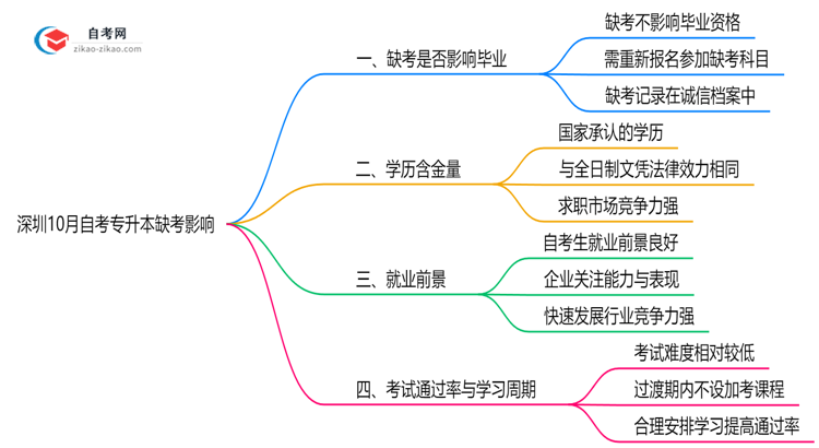 深圳10月自考专升本缺考是否影响毕业？2025年缺考处理规则思维导图