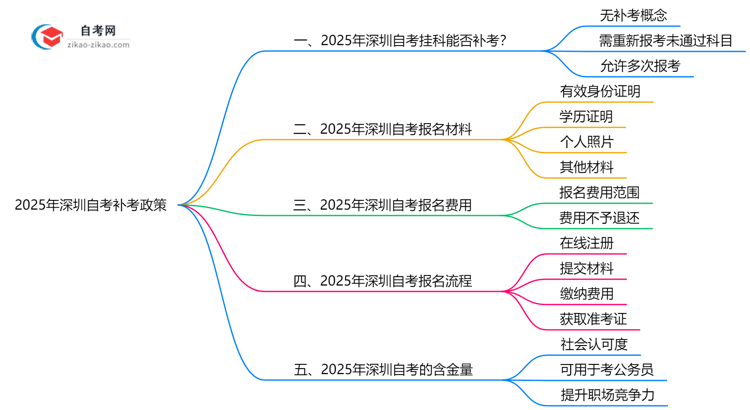 深圳自考未通过科目能补考吗?2025年补考政策说明思维导图