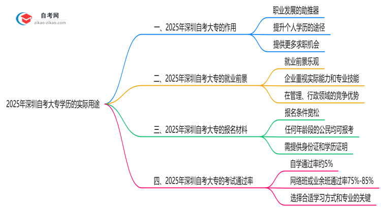 深圳自考大专学历有哪些实际用途?2025年作用全解析思维导图