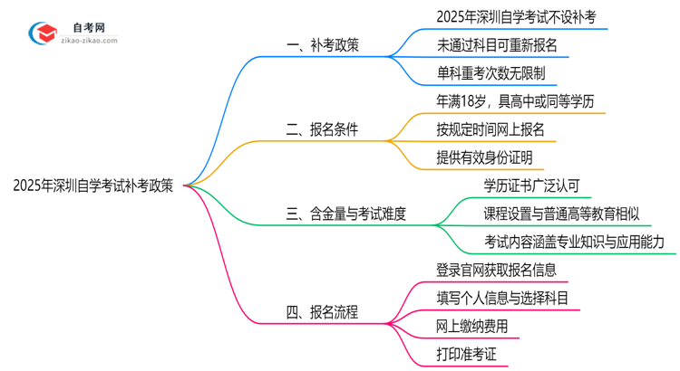 深圳自学考试未通过科目能补考吗?2025年补考政策说明思维导图