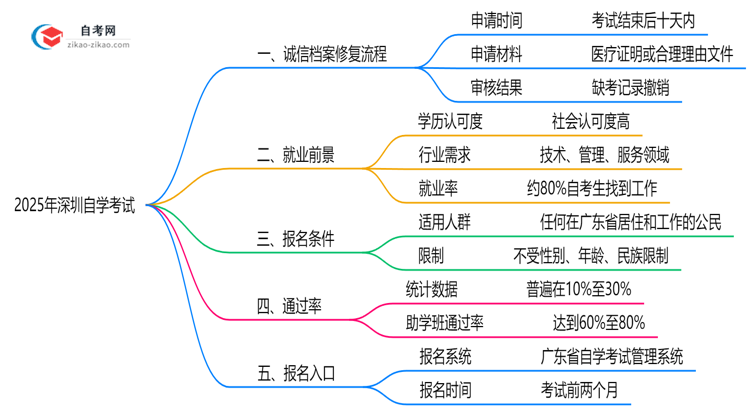 深圳自学考试诚信档案异常如何修复?2025年处理指南思维导图