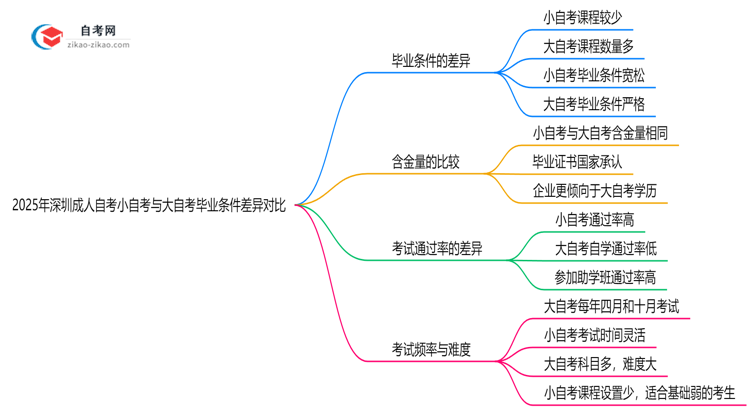 2025年深圳成人自考小自考与大自考毕业条件差异对比思维导图