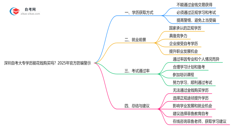 深圳自考大专学历能花钱购买吗?2025年官方防骗警示思维导图