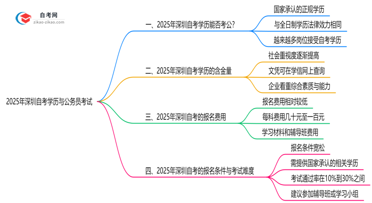 公务员考试承认自考学历吗？深圳2025年考公新政思维导图