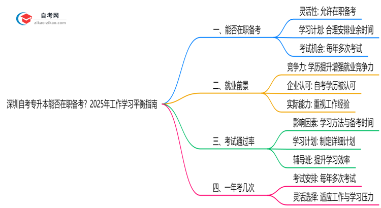 深圳自考专升本能否在职备考？2025年工作学习平衡指南思维导图