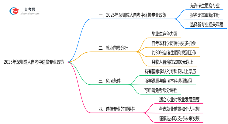深圳成人自考中途能否更换专业?2025年转考政策说明思维导图