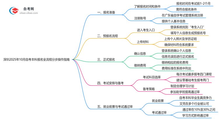 深圳2025年10月自考本科报名全流程分步操作指南思维导图