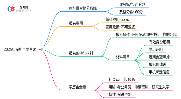 深圳自学考试各科目合格分数线是多少？2025年评分标准思维导图