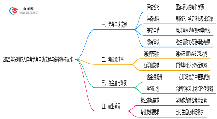 2025年深圳成人自考免考申请流程与资格审核标准思维导图