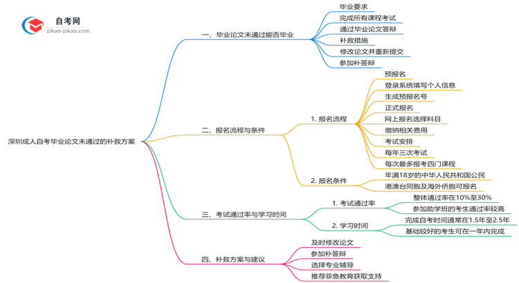 深圳成人自考论文未通过能否毕业?2025年答辩补救方案思维导图