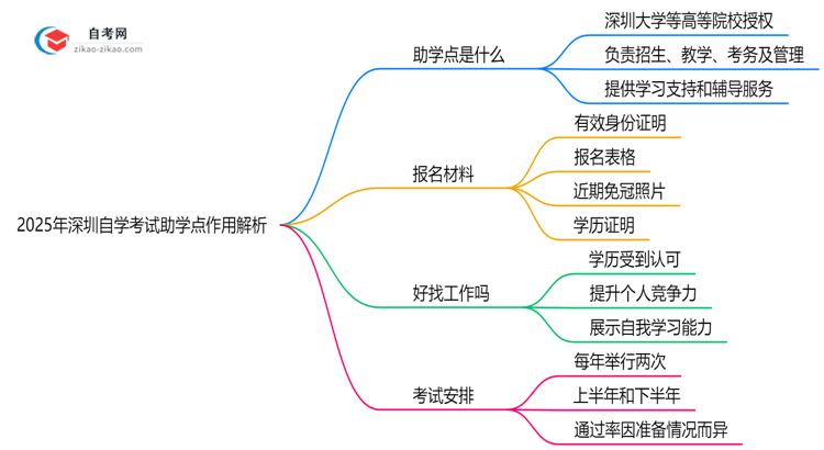 2025年深圳自学考试助学点作用解析（官方授权机构查询）思维导图
