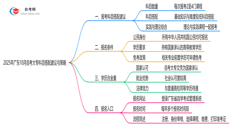 2025年广东10月自考大专科目搭配建议与策略思维导图