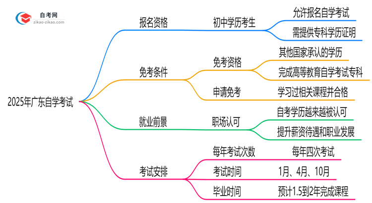 初中学历能报广东自学考试吗?2025年新政解读思维导图
