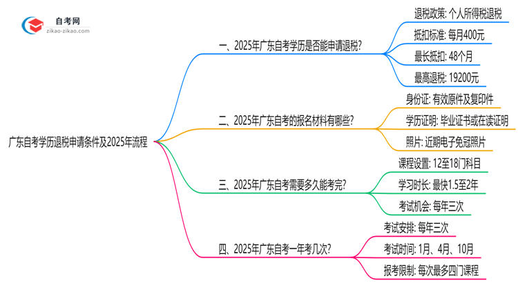 【保姆级】广东自考学历退税申请条件及2025年流程