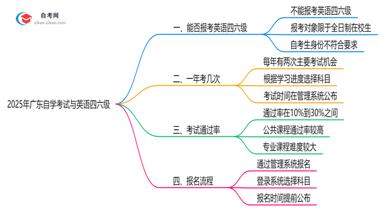 2025年广东自学考试能否报考英语四六级详解思维导图