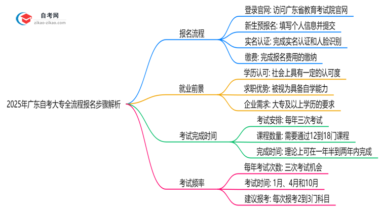 2025年广东10月自考大专全流程报名步骤解析思维导图