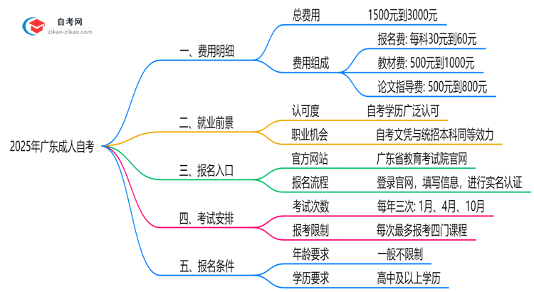 2025年广东成人自考费用明细及预算规划指南思维导图
