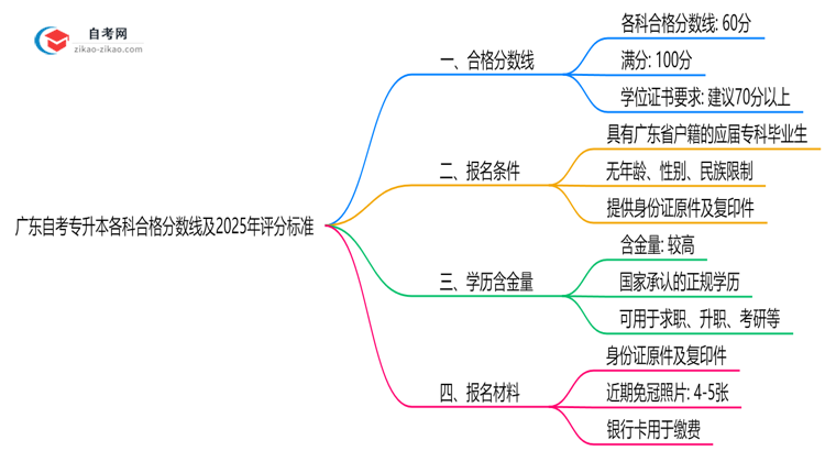 广东自考专升本各科合格分数线及2025年评分标准思维导图