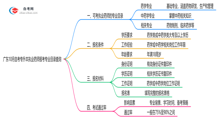 广东10月自考专升本执业药师报考专业目录查询思维导图