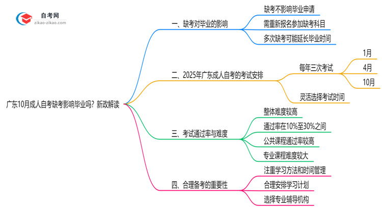 广东10月成人自考缺考会影响毕业吗?新政解读思维导图