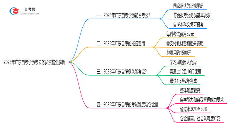 2025年广东自考学历考公务员资格全解析思维导图