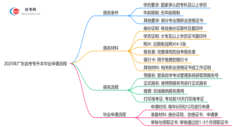 2025年广东自考专升本毕业申请流程及材料清单思维导图