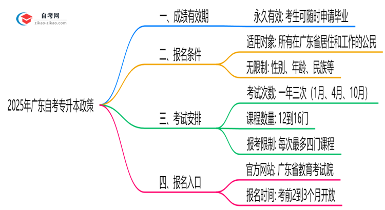 广东自考专升本成绩保留几年？2025年最新政策说明思维导图