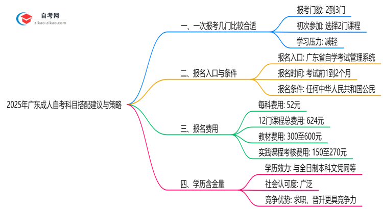 2025年广东10月成人自考科目搭配建议与策略思维导图
