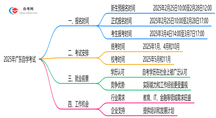 广东自学考试全年可报名吗?2025年注册时间说明思维导图