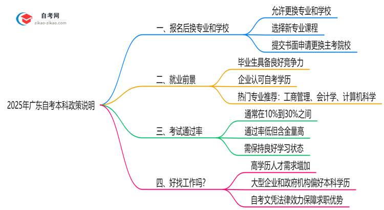 2025年广东自考本科报名后换专业政策说明思维导图