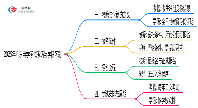 2025年广东自学考试考籍与学籍区别权威解读思维导图