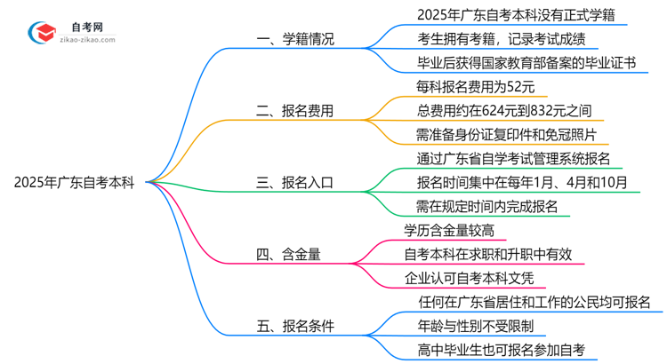广东自考本科有正式学籍吗?2025年注册说明思维导图