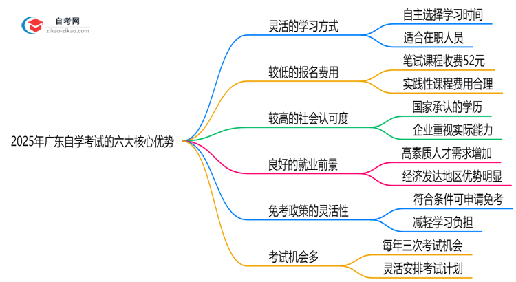 2025年广东自学考试相比成考的六大核心优势思维导图