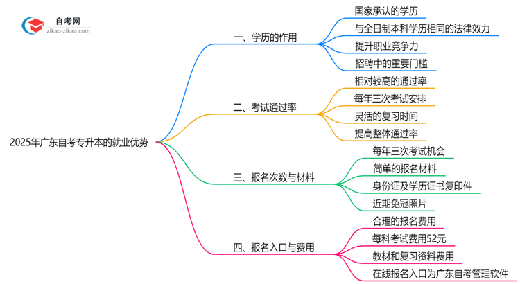 2025年广东自考专升本学历的八大就业优势盘点思维导图