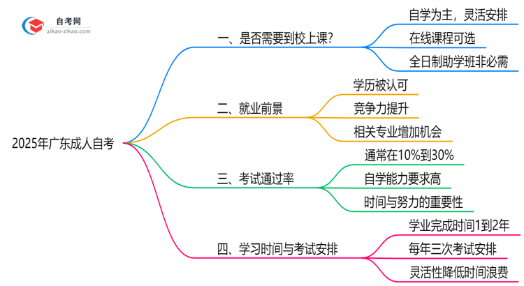 广东成人自考需要到校上课吗?2025年学习方式解析思维导图