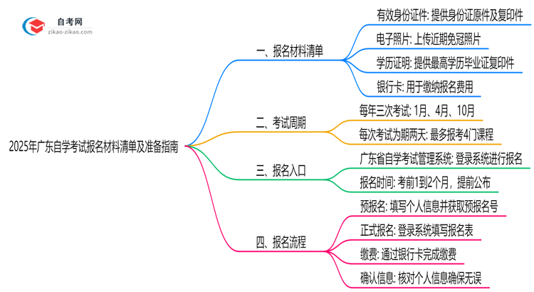2025年广东自学考试报名材料清单及准备指南思维导图