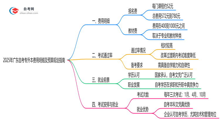 2025年广东自考专升本费用明细及预算规划指南思维导图