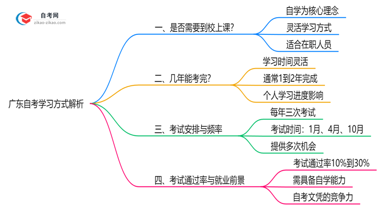 广东自考需要到校上课吗?2025年学习方式解析思维导图