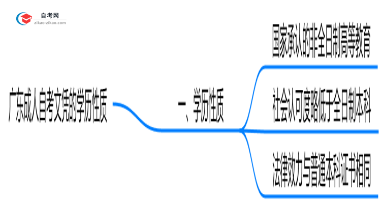 广东成人自考文凭属于什么学历?2025年权威认定思维导图