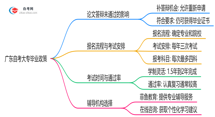 广东自考大专论文答辩未通过还能毕业吗?2025年规定思维导图