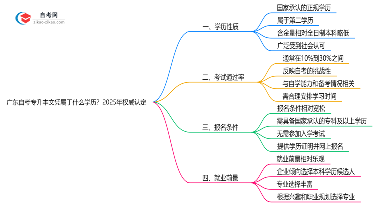 广东自考专升本文凭属于什么学历?2025年权威认定思维导图