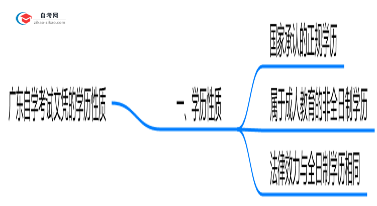 广东自学考试文凭属于什么学历?2025年权威认定思维导图