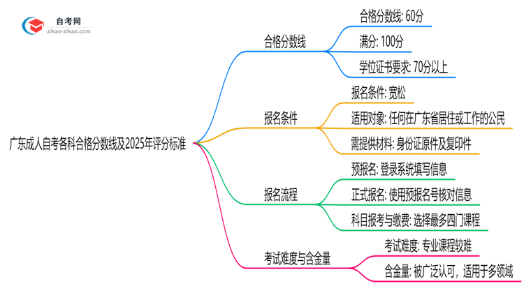 广东成人自考各科合格分数线及2025年评分标准思维导图