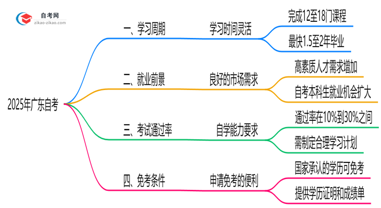 广东自考最快多久毕业?2025年拿证时间规划思维导图