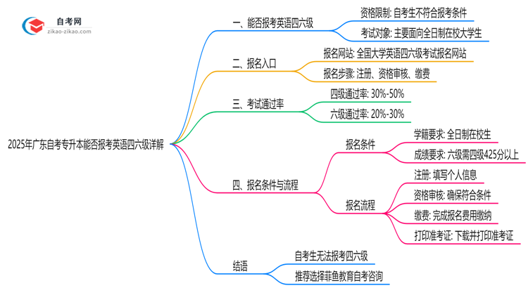 2025年广东自考专升本能否报考英语四六级详解思维导图