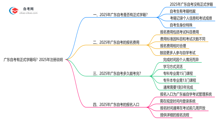 广东自考有正式学籍吗?2025年注册说明思维导图
